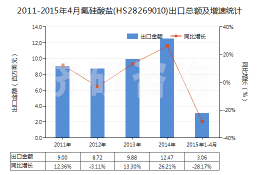 2011-2015年4月氟硅酸鹽(HS28269010)出口總額及增速統(tǒng)計(jì)